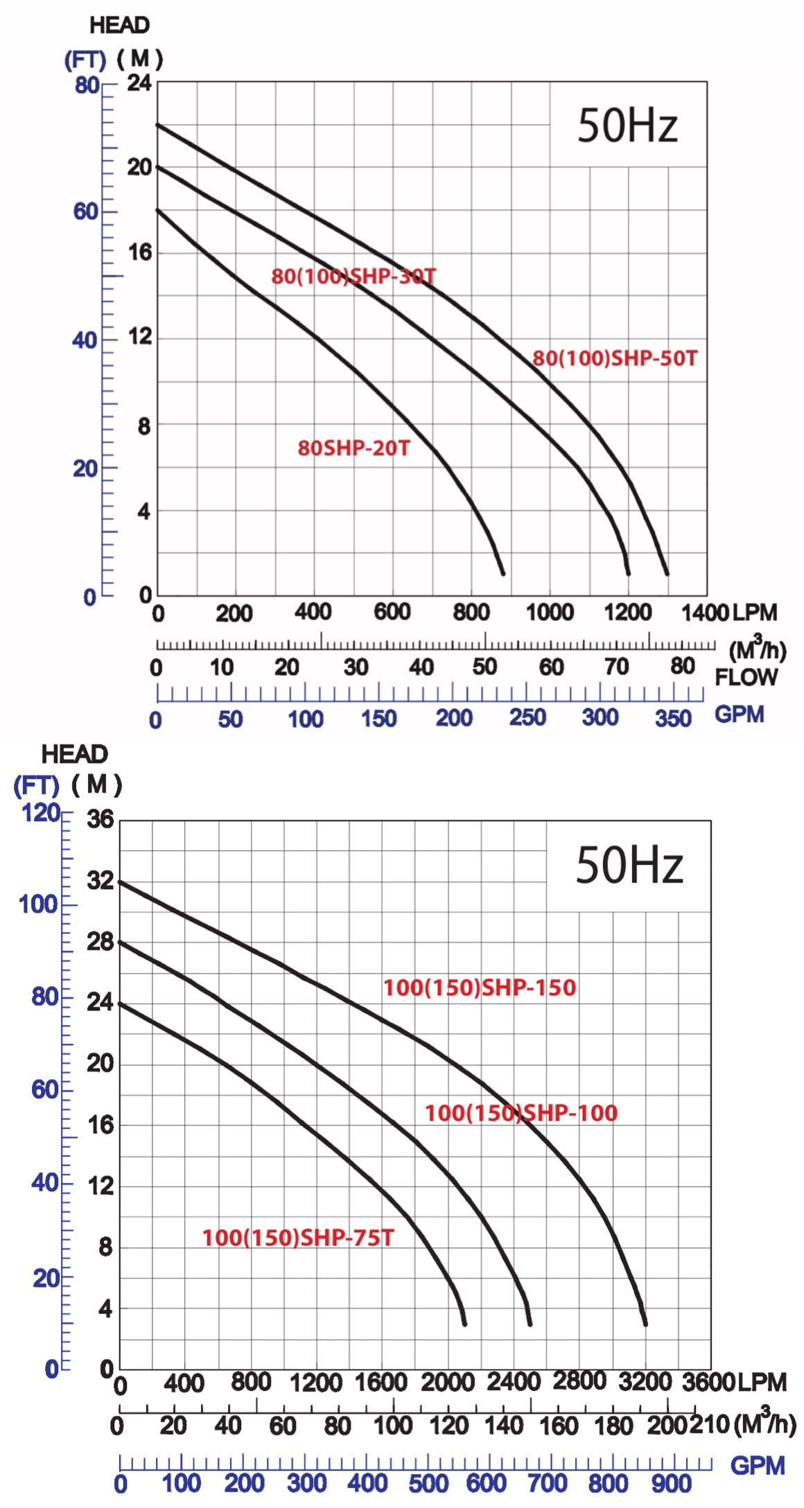 Biểu đồ hiệu suất máy bơm chìm di động mckarlen SHP series
